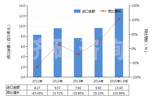 2011-2015年9月中國(guó)其他冰乙酸(冰醋酸)(HS29152119)進(jìn)口總額及增速統(tǒng)計(jì)